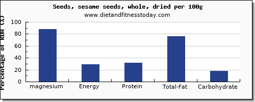 magnesium and nutrition facts in sesame seeds per 100g